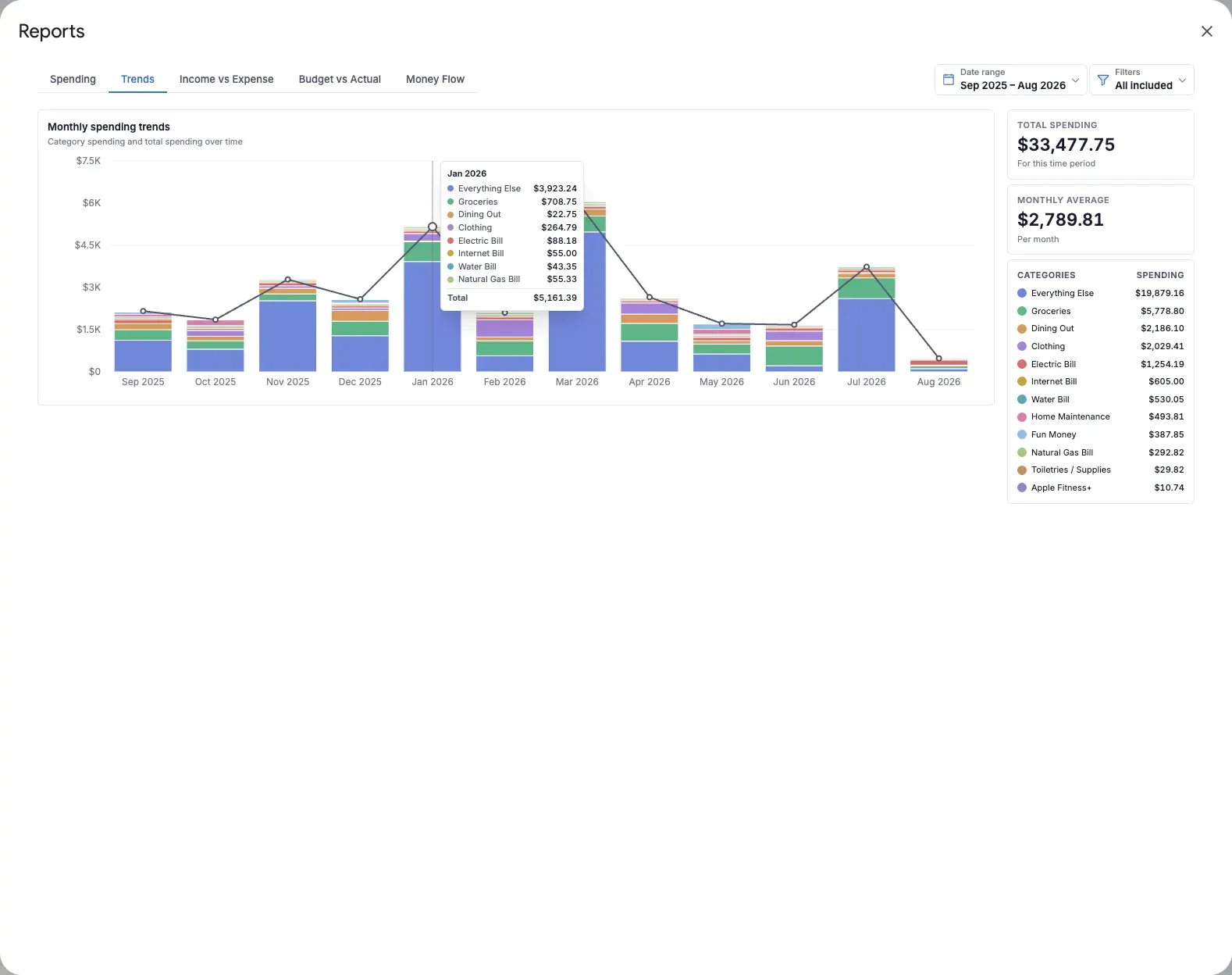 Trends in the Aspire Budgeting add-on